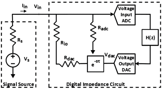 A Stable Digital Impedance Circuit Design Method for Resistive Source Impedances