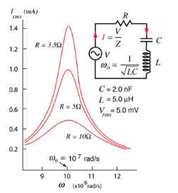 Resonance in Series RLC Circuit