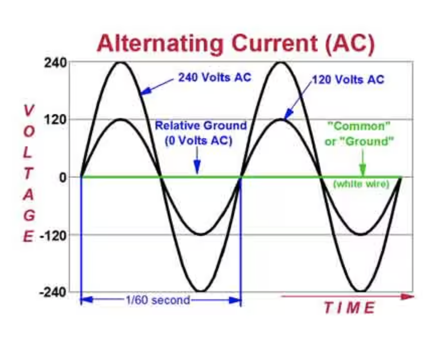 What Is Alternating Current