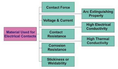 Selection of Materials Used for Electrical Contacts