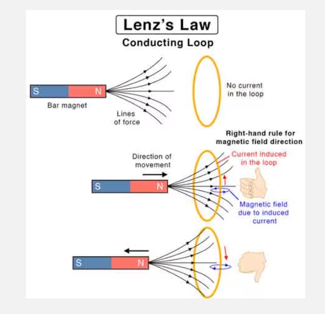 Lenz's Law Explained